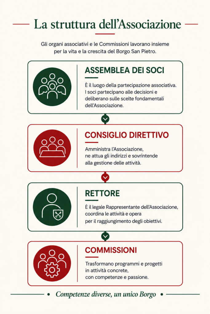 Struttura dell’Associazione Borgo San Pietro: Assemblea dei Soci, Consiglio Direttivo, Rettore e Commissioni